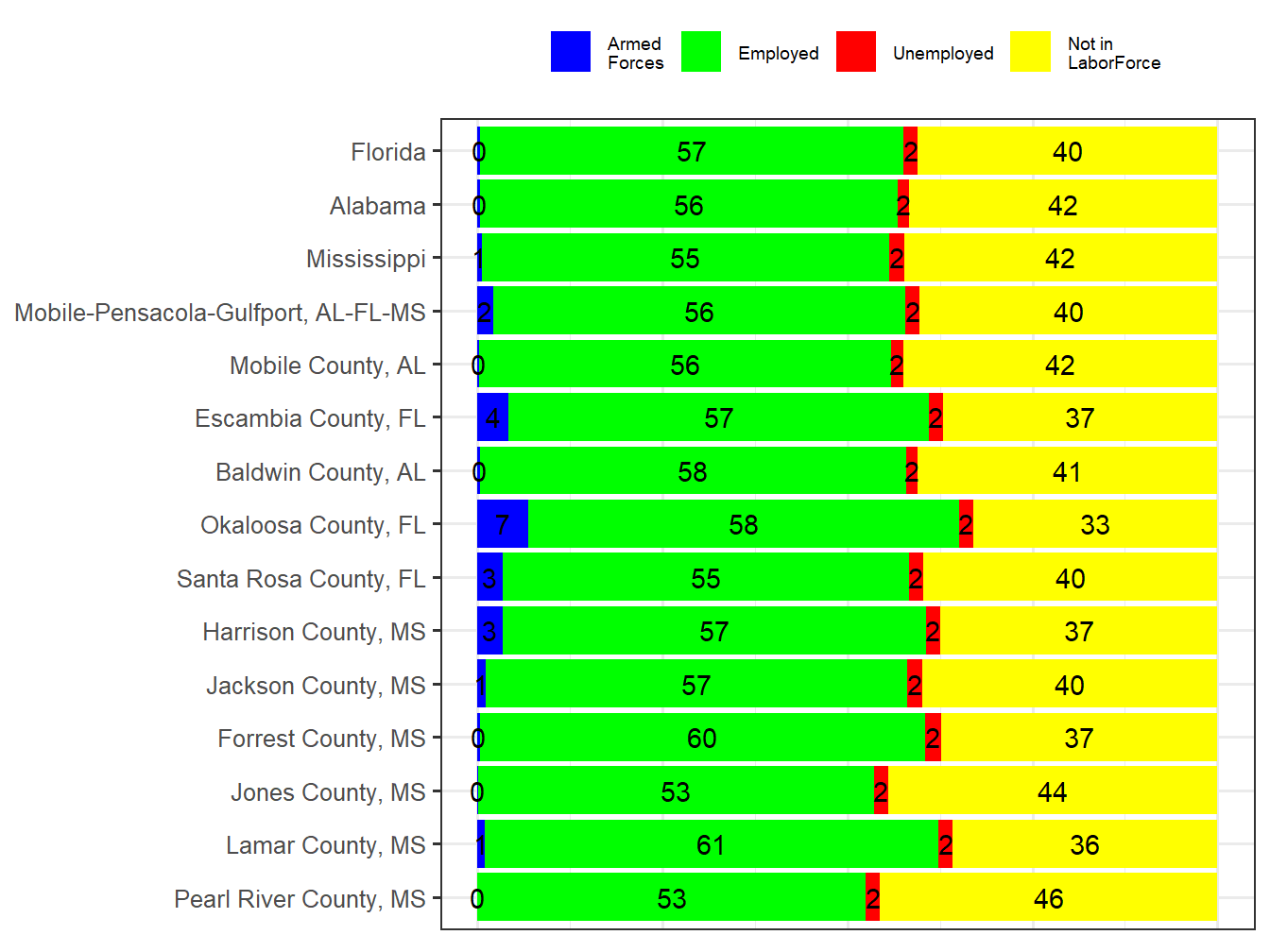 Labor Force Comparison