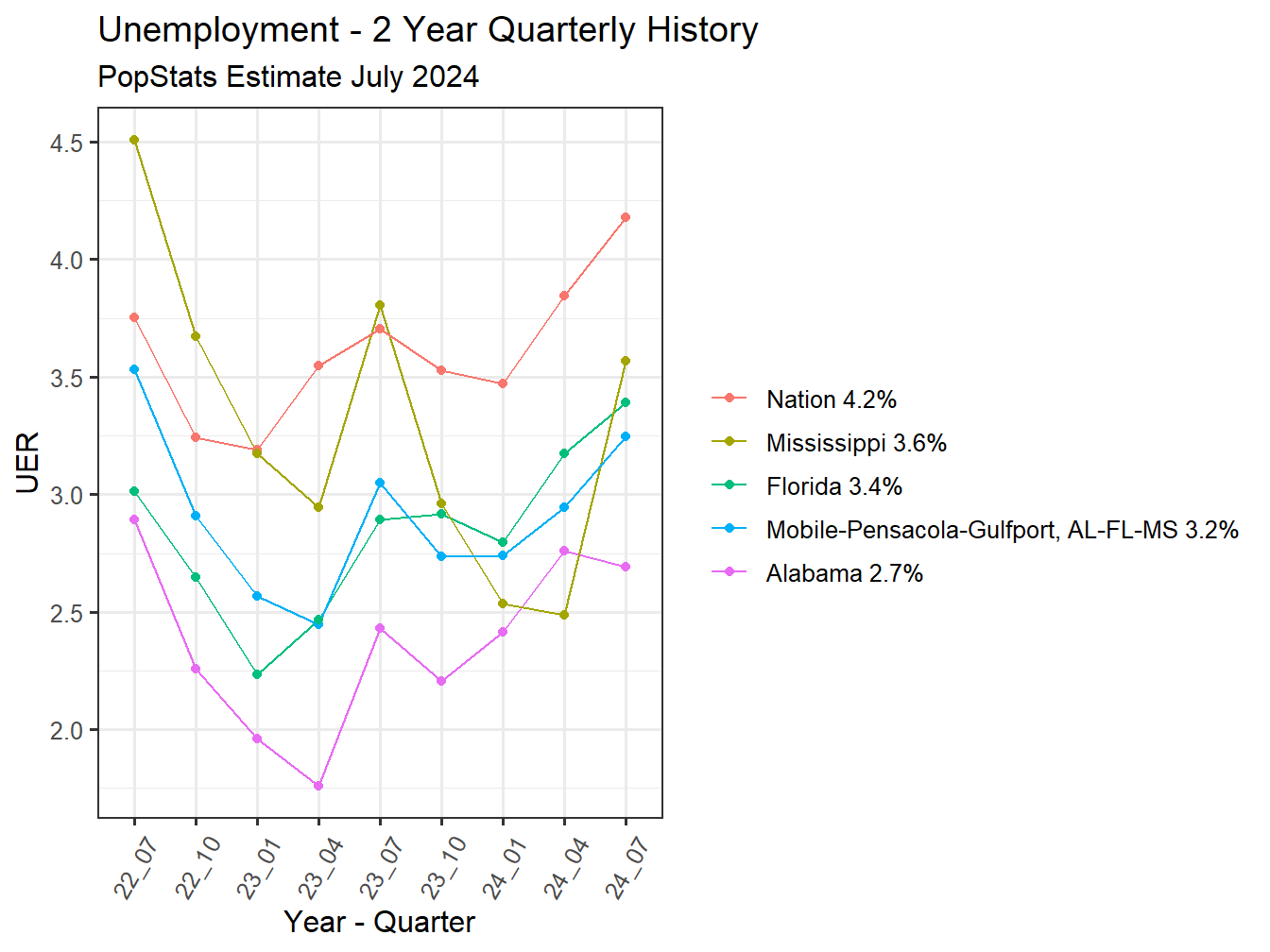 Unemployment Rate - 8Q