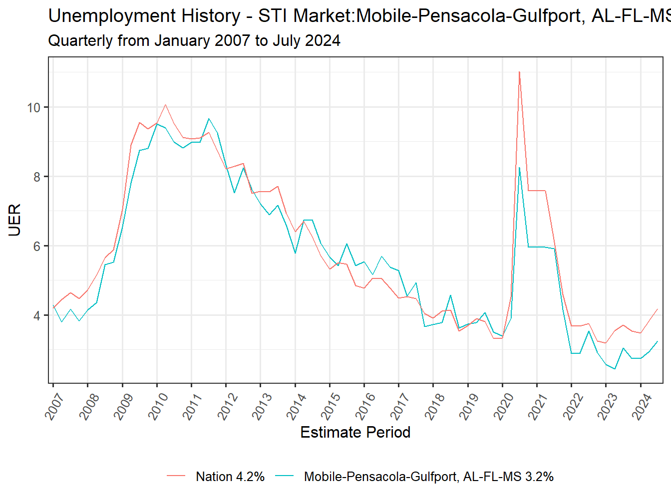 Unemployment Rate