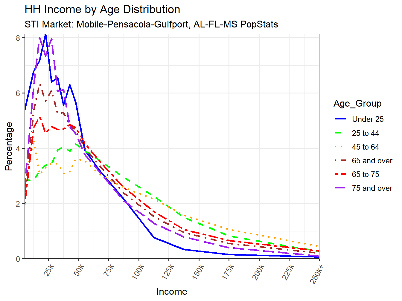 Income Distribution Line