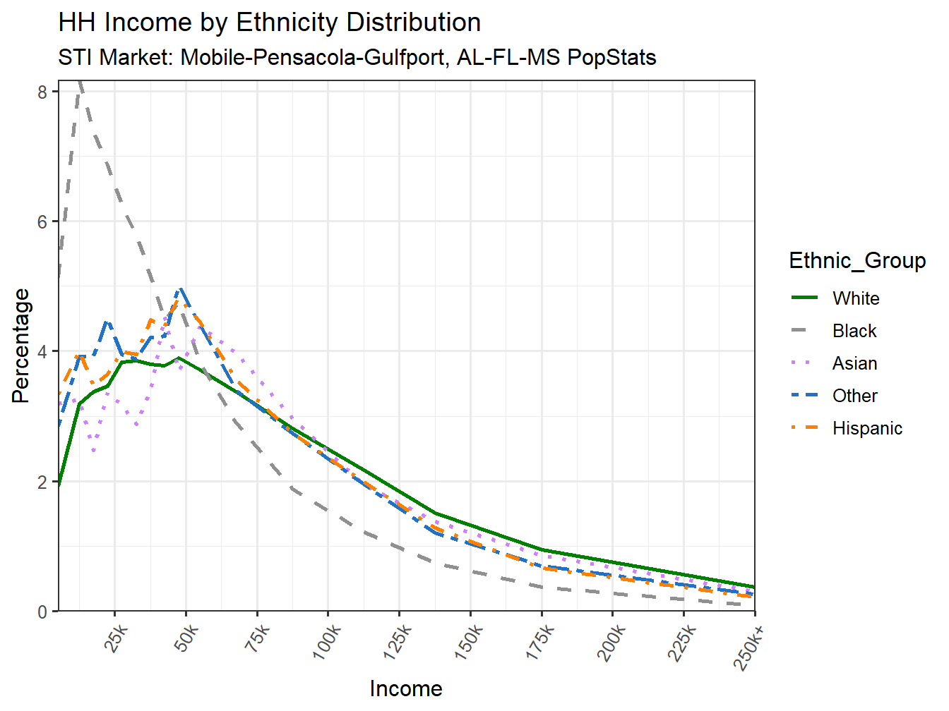 Income Distribution Line