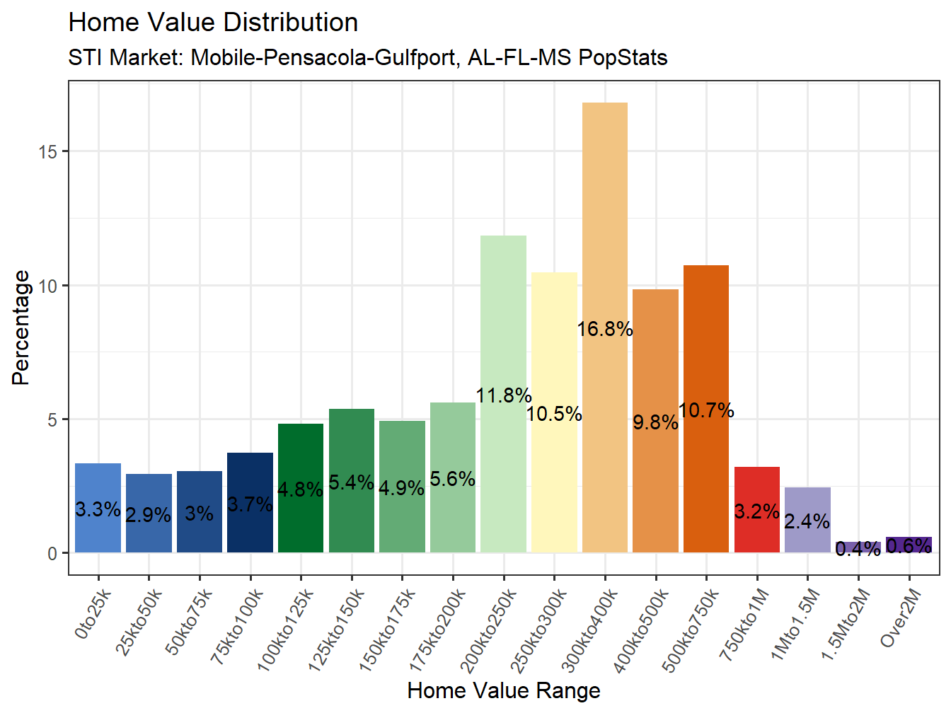 Home Value Distribution