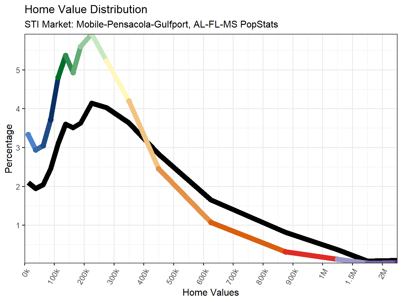 Home Value Distribution Line