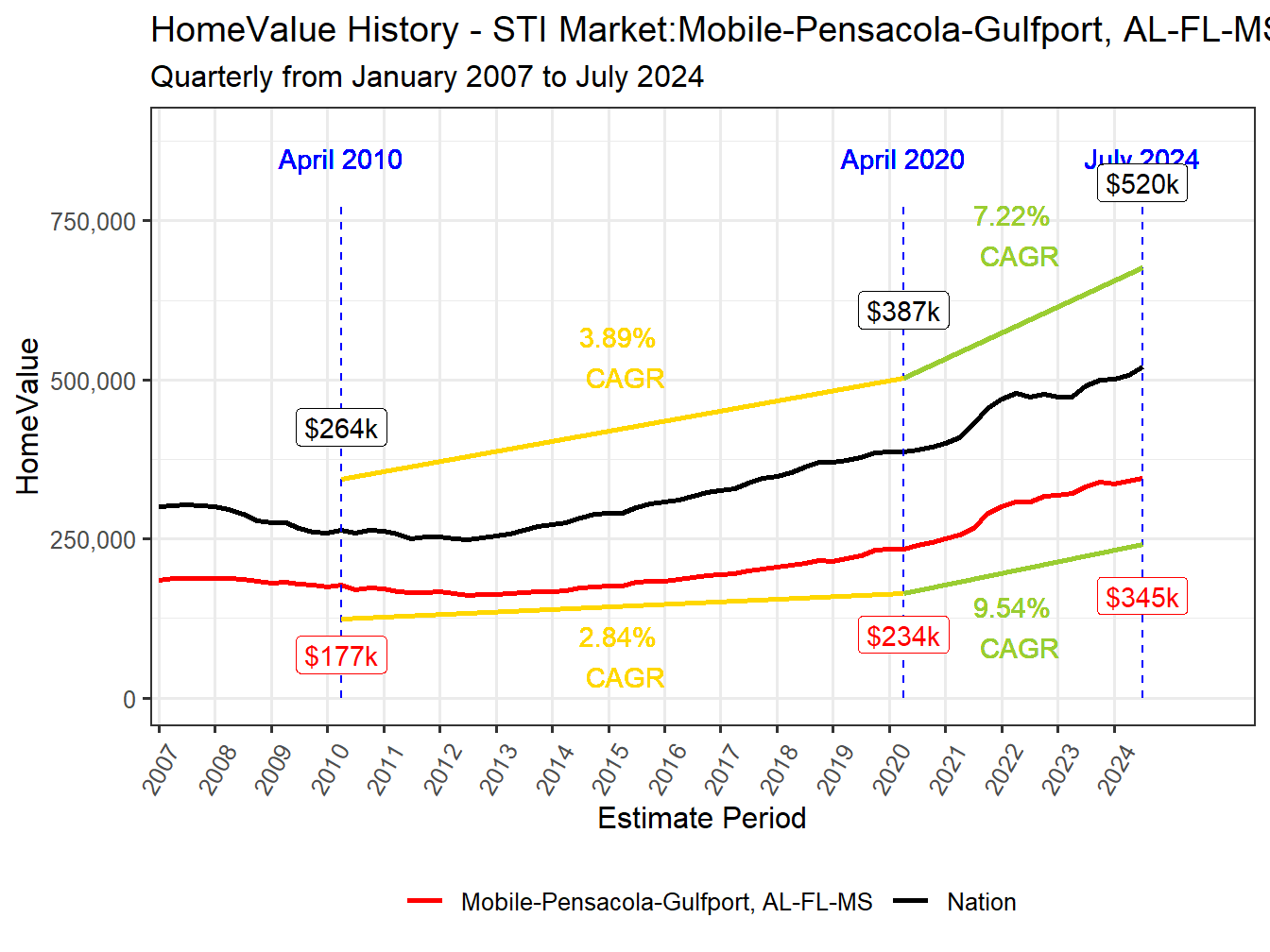Home Value History