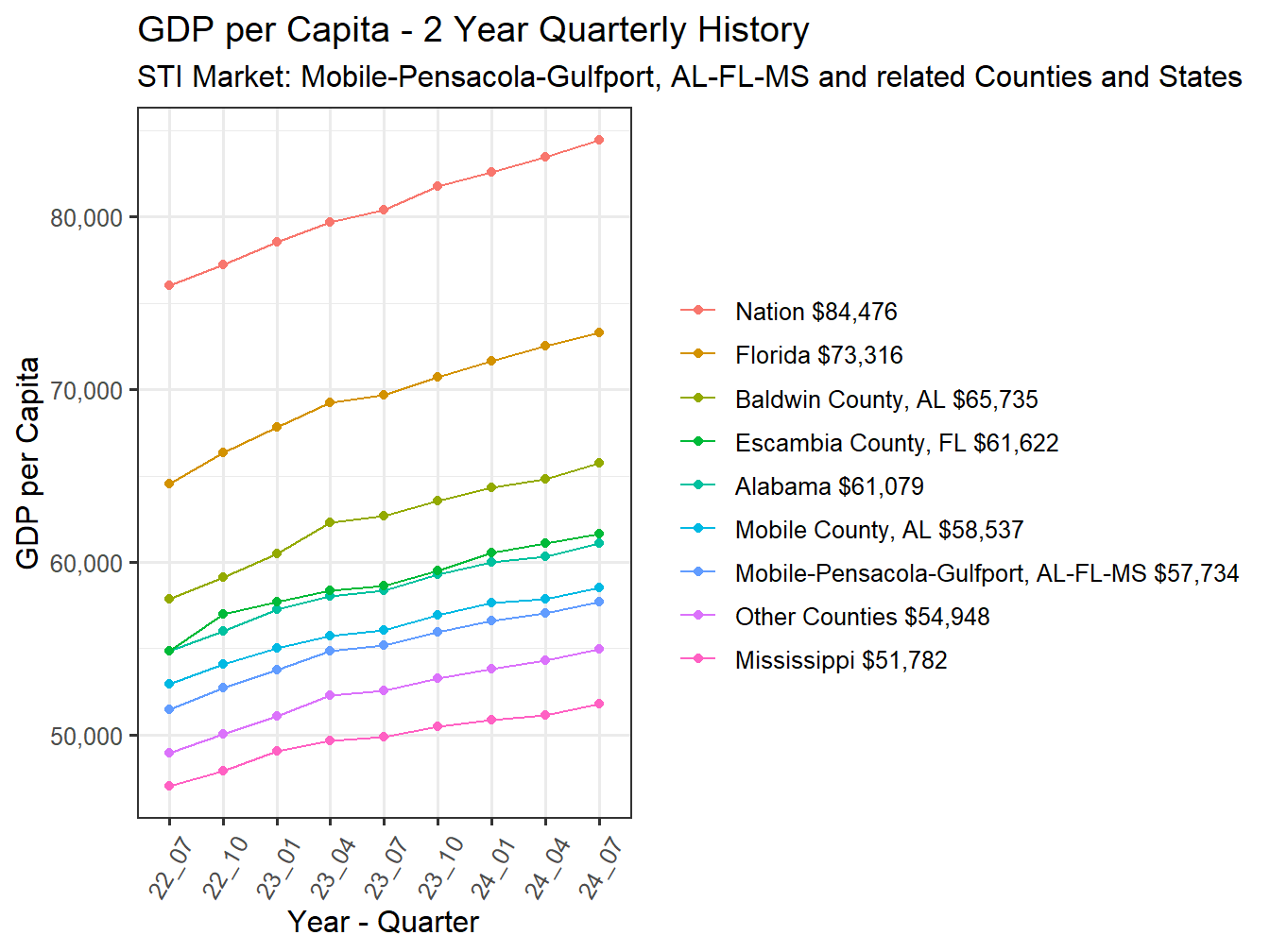 GDP per Capita 2y history