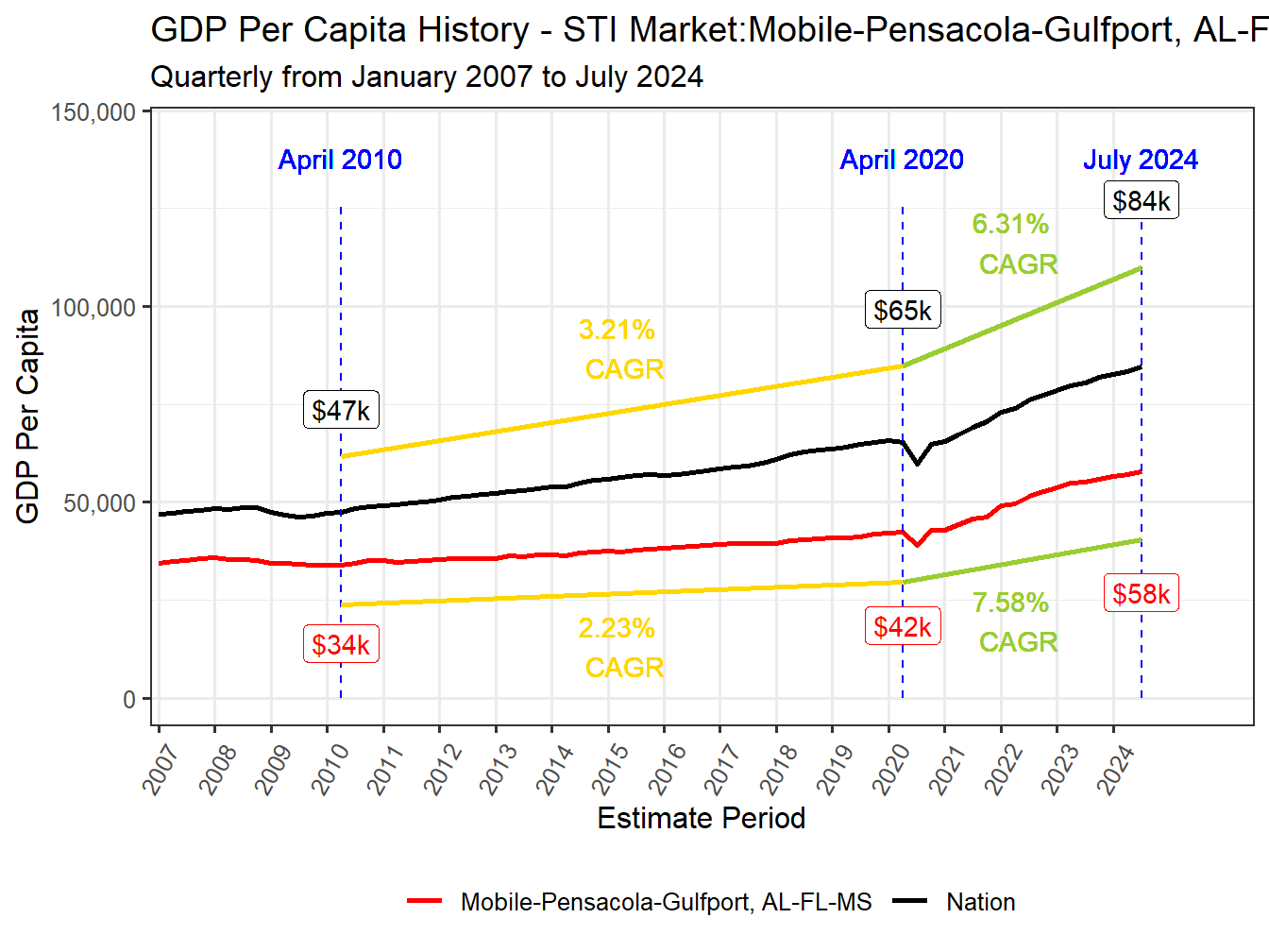 GDP per Capita long history