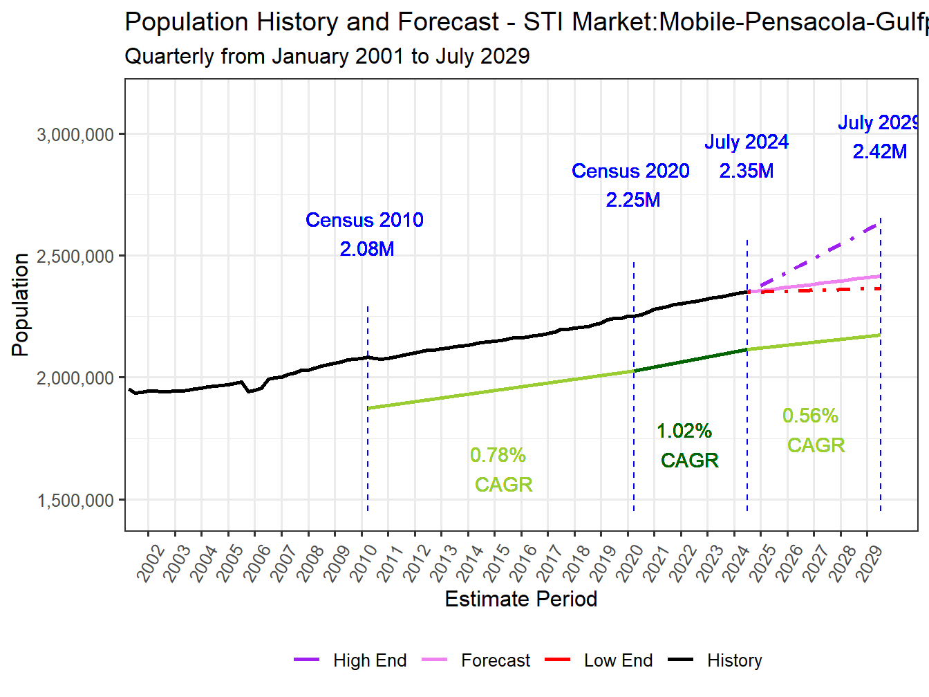 Population Long Trend and Forecast