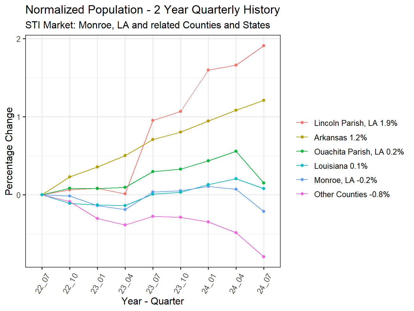History of County Population