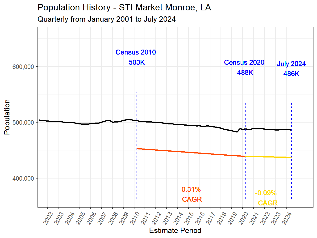 History Market Population