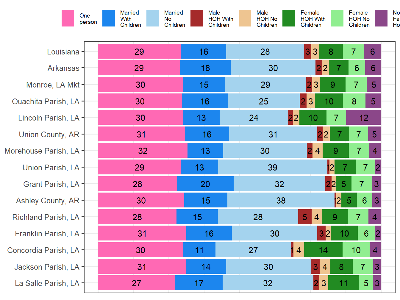 Household Type Comparison