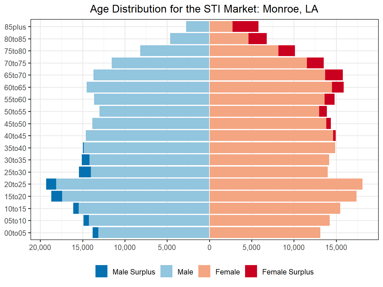 Population Pyramid for Market