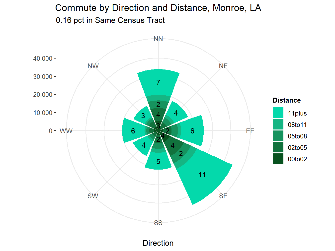 Commute Distance and Direction