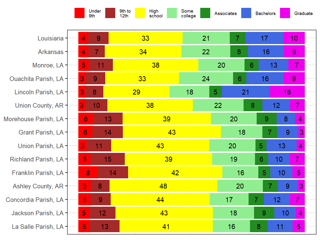 Educational Attainment Comparison