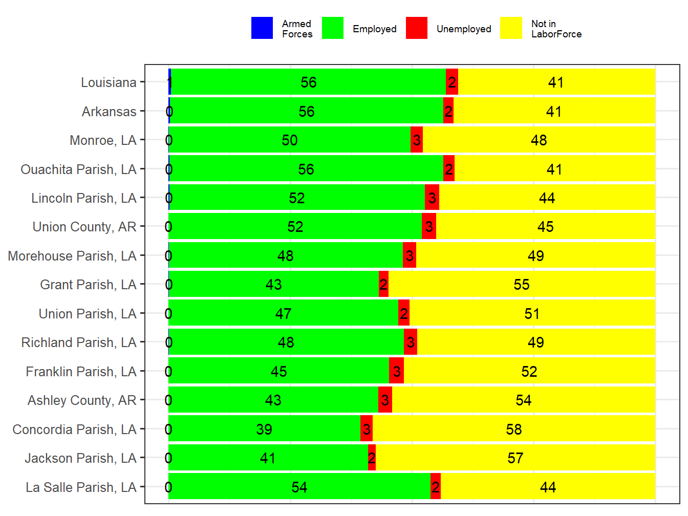 Labor Force Comparison