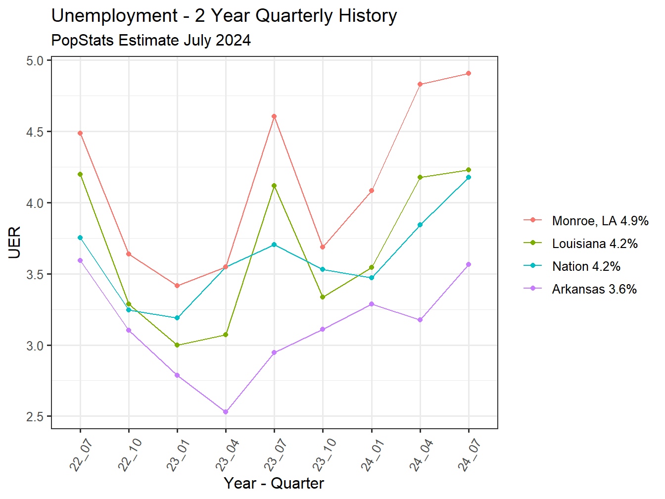 Unemployment Rate - 8Q