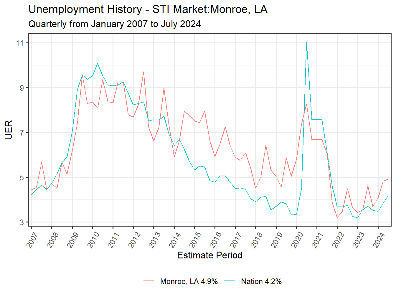 Unemployment Rate