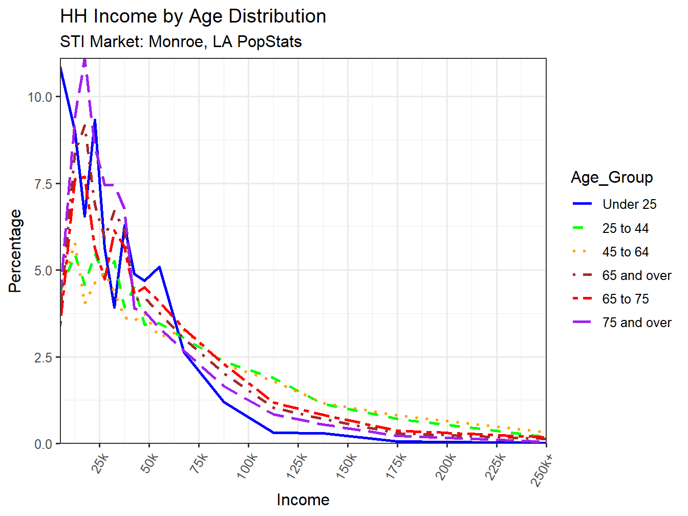 Income Distribution Line