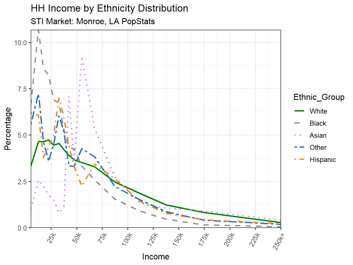 Income Distribution Line