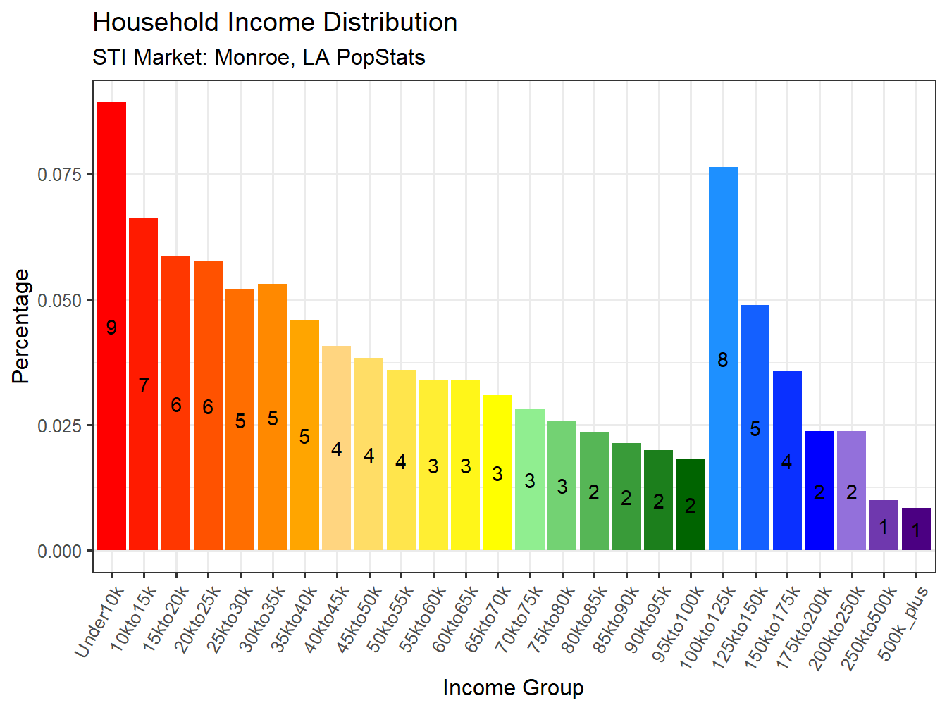 Income Distribution