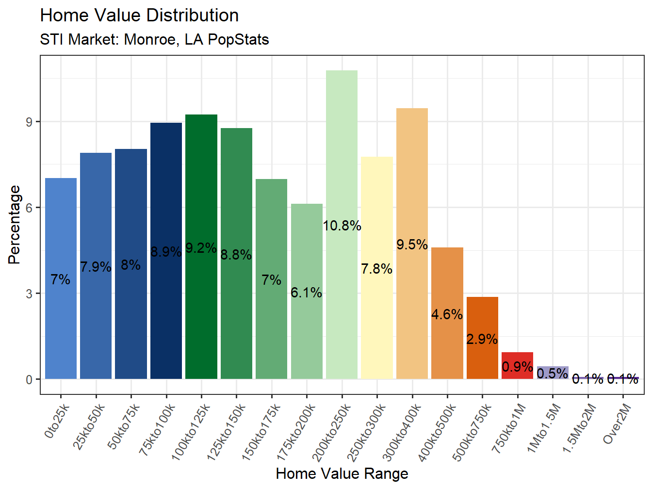 Home Value Distribution