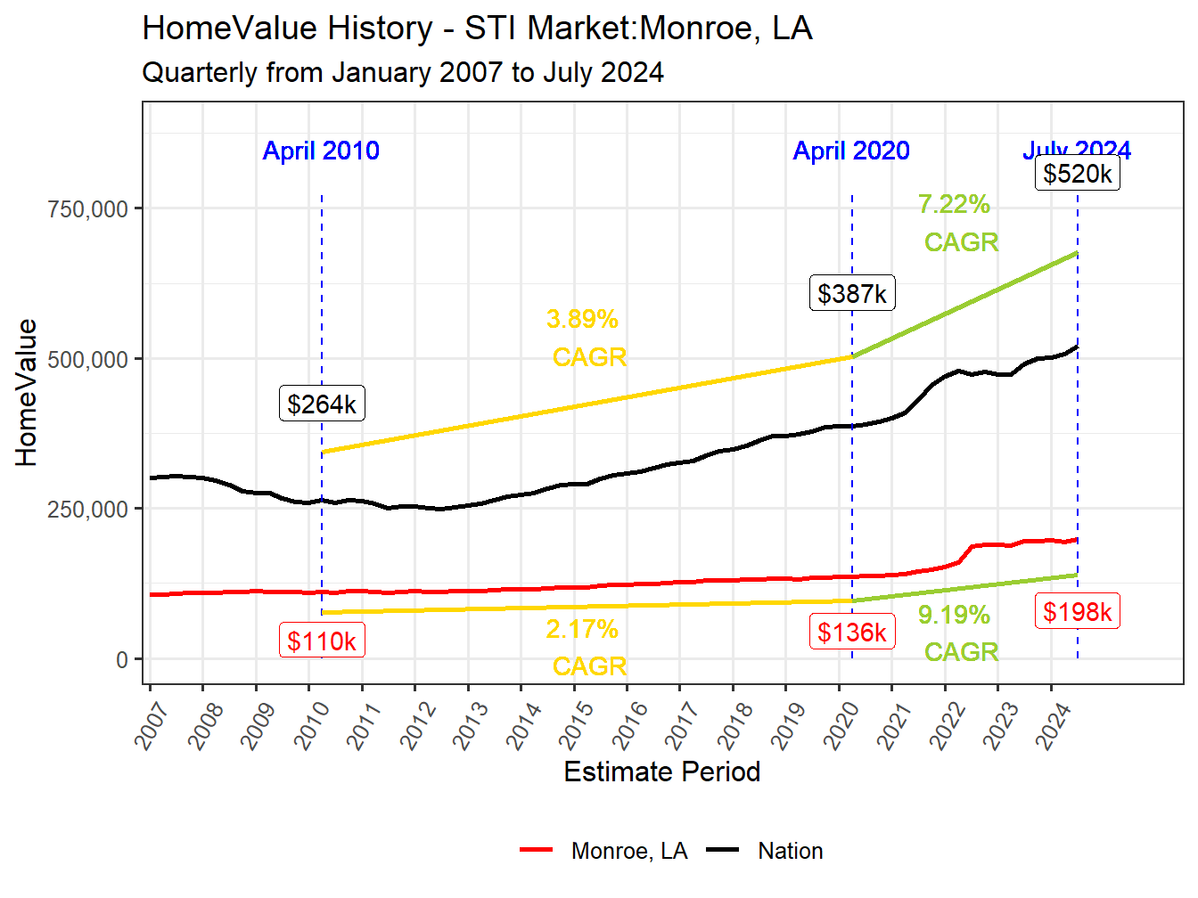 Home Value History