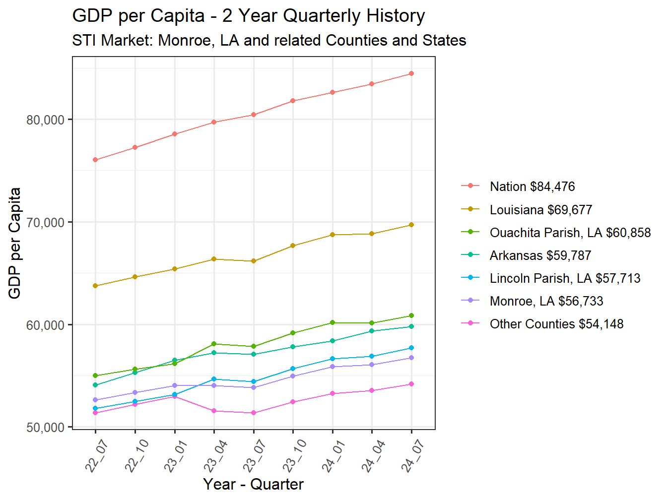 GDP per Capita 2y history
