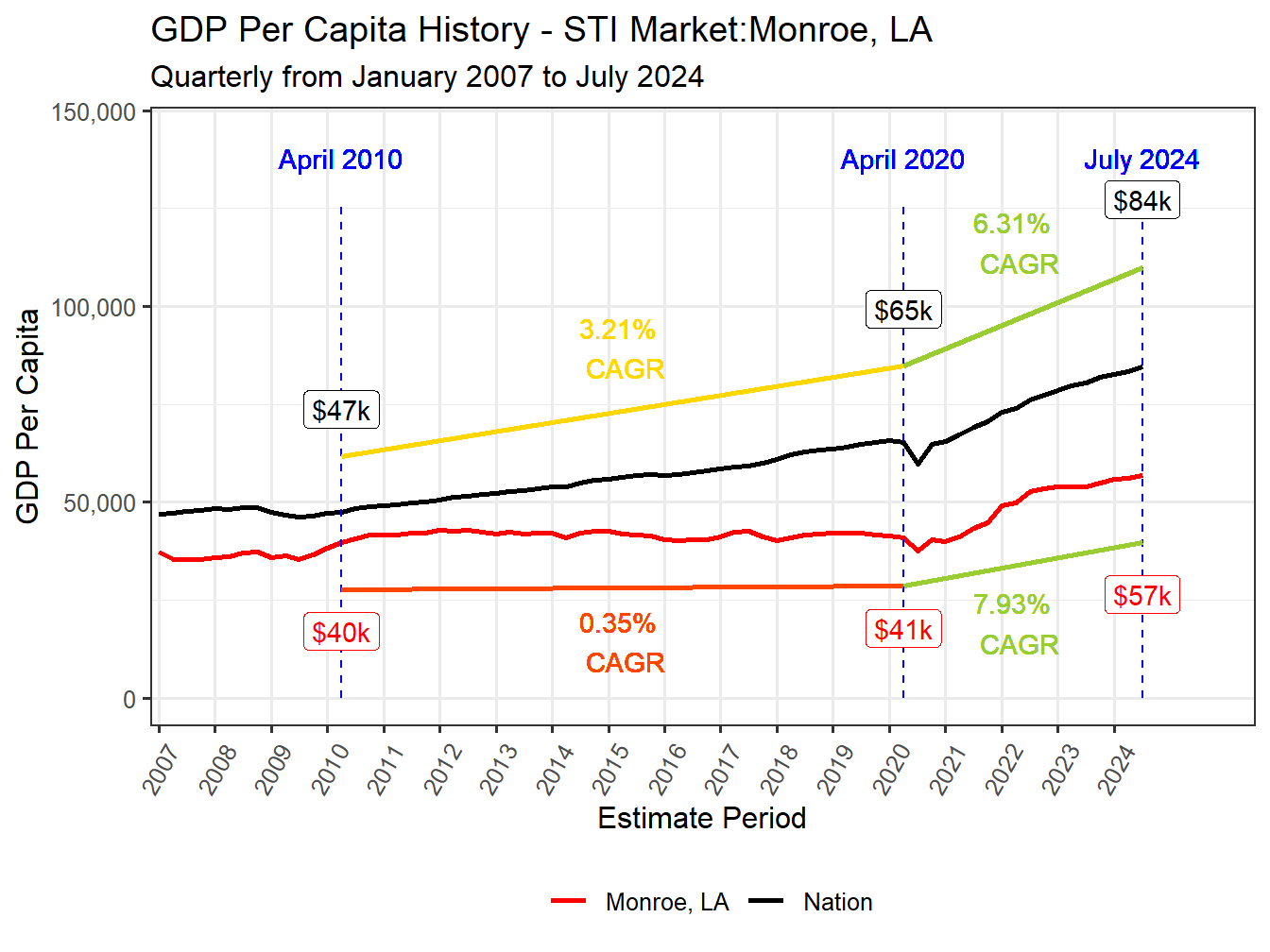 GDP per Capita long history