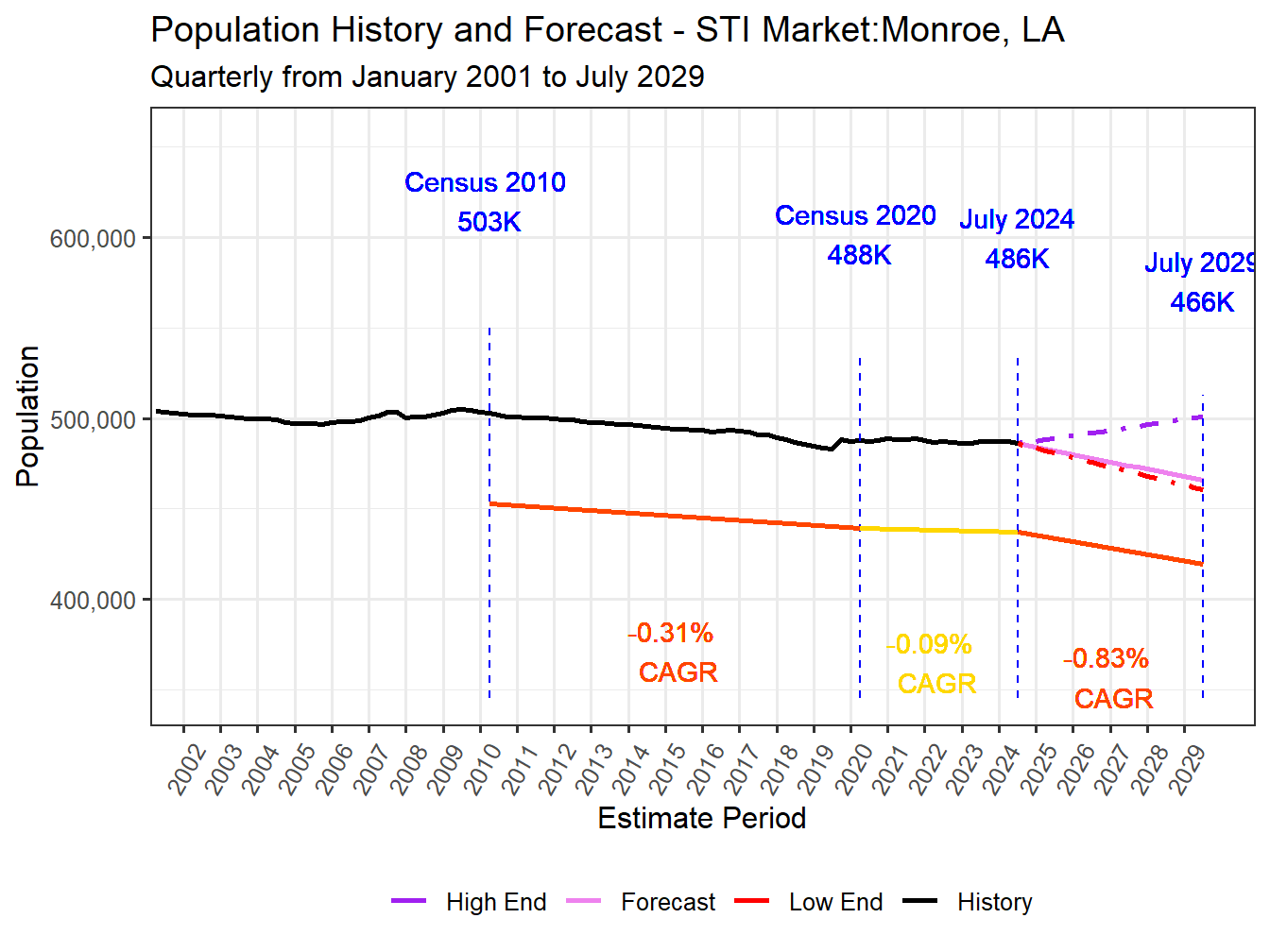 Population Long Trend and Forecast