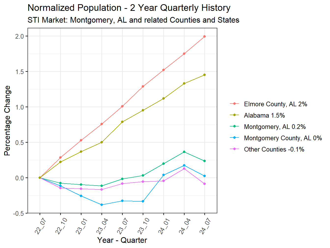 History of County Population