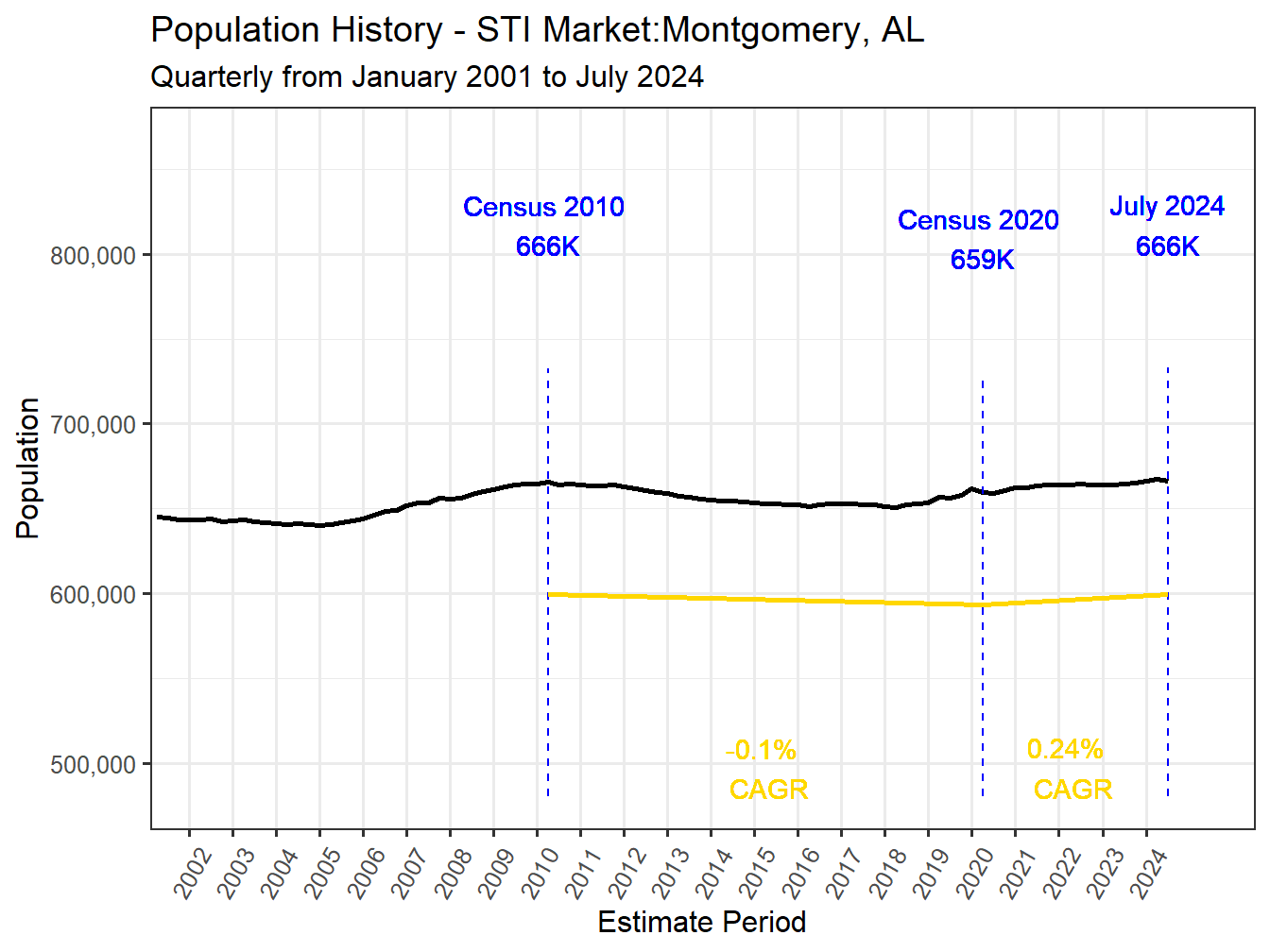 History Market Population