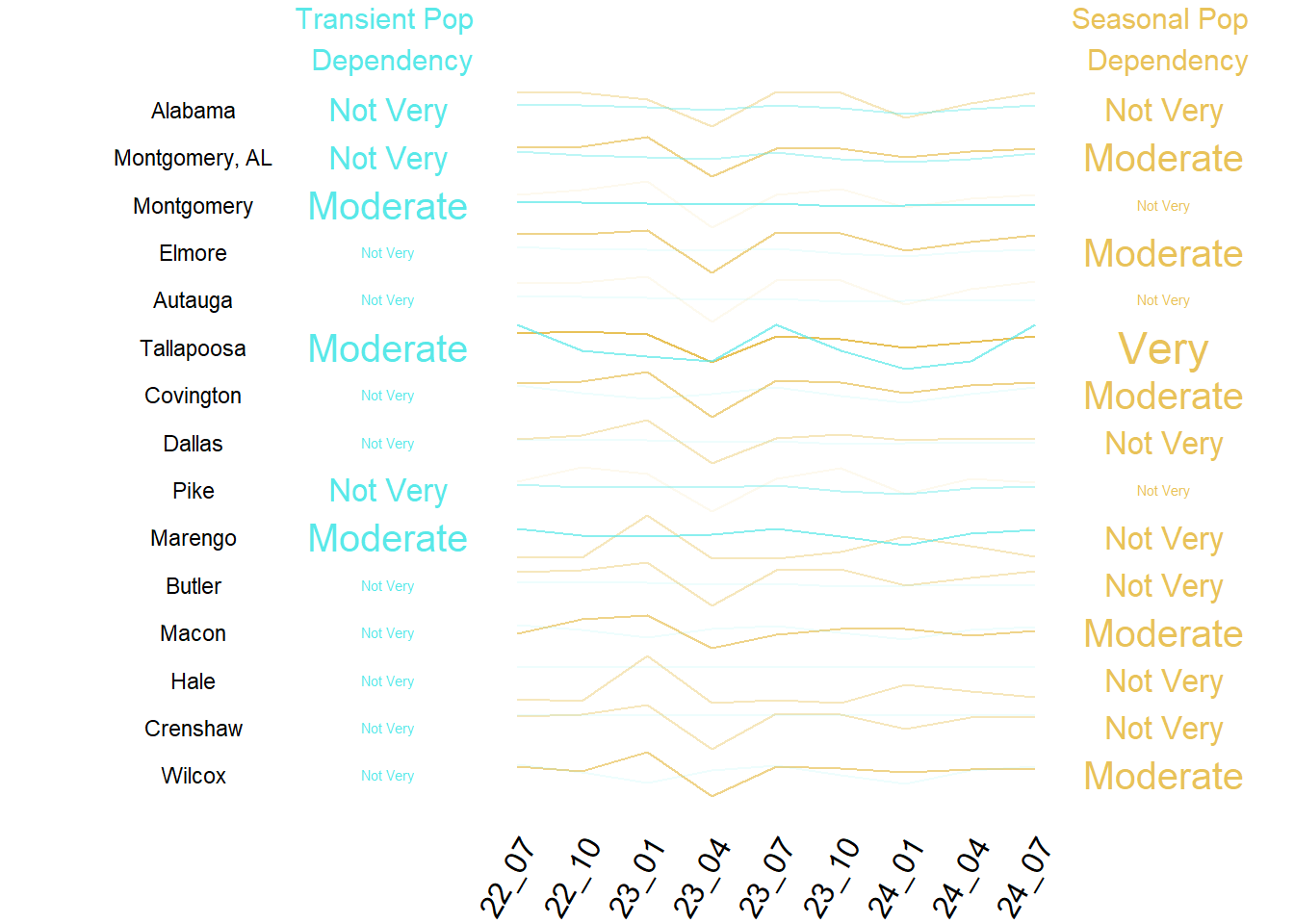 Summary of Transient and Seasonal Pop by County