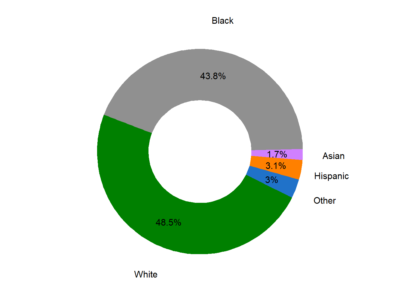 Ethnicity Proportion in Market