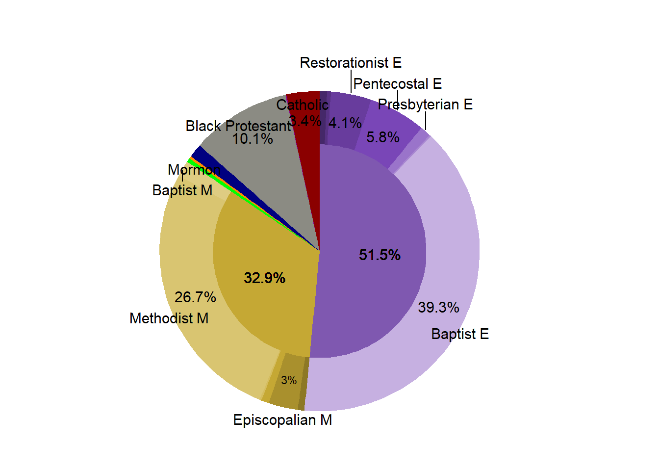 Religous Proportion in the Market