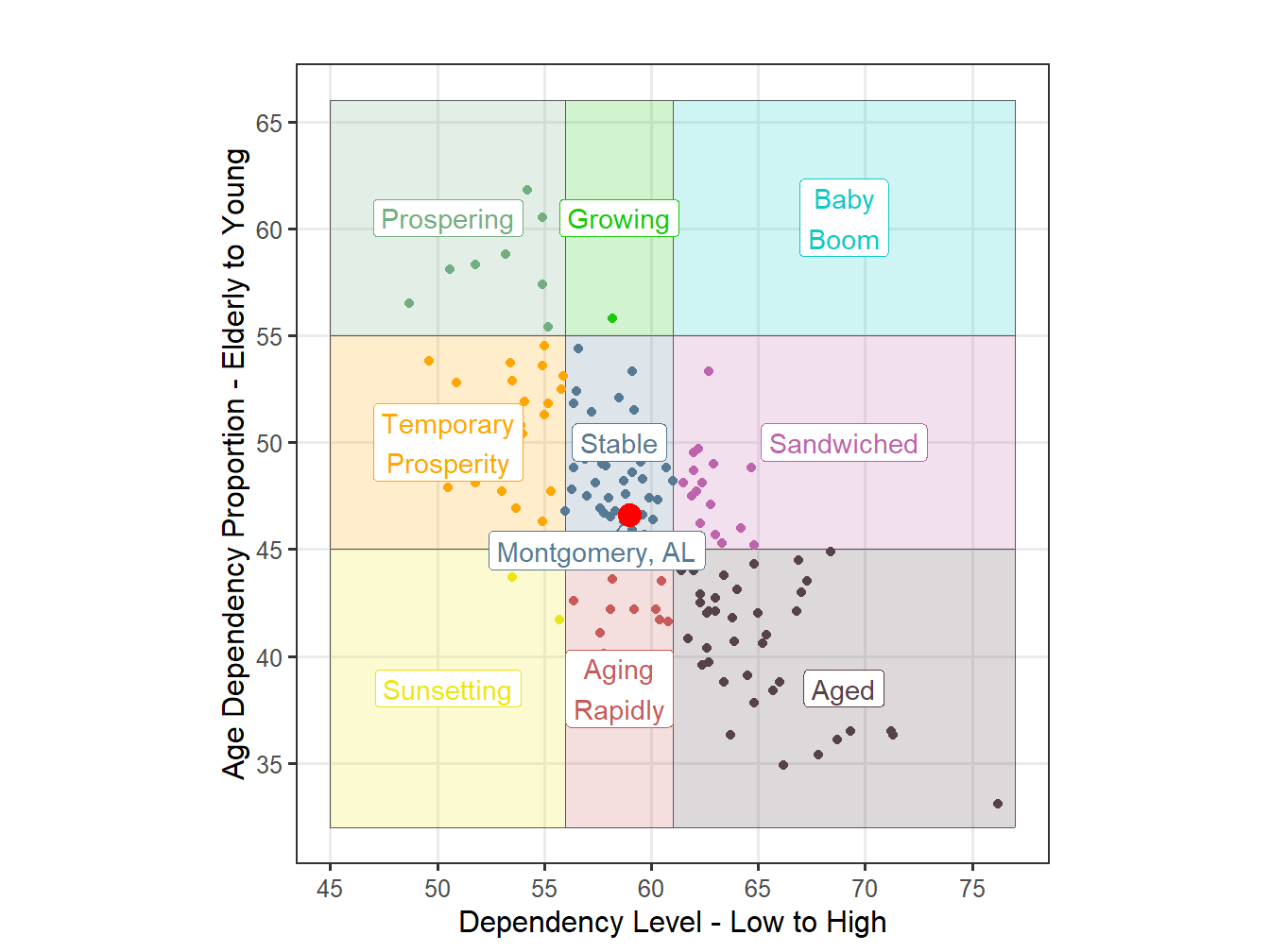 Age Structure Classification for STI Markets