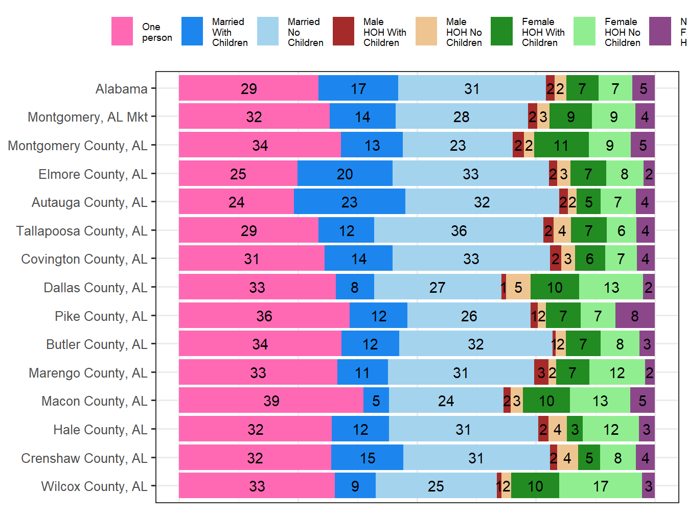 Household Type Comparison