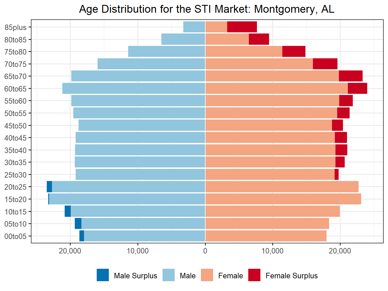 Population Pyramid for Market