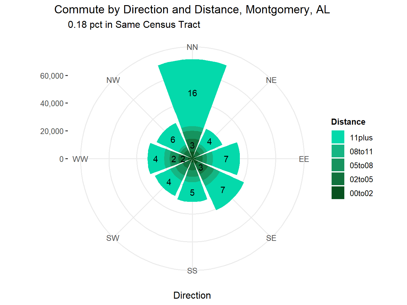 Commute Distance and Direction