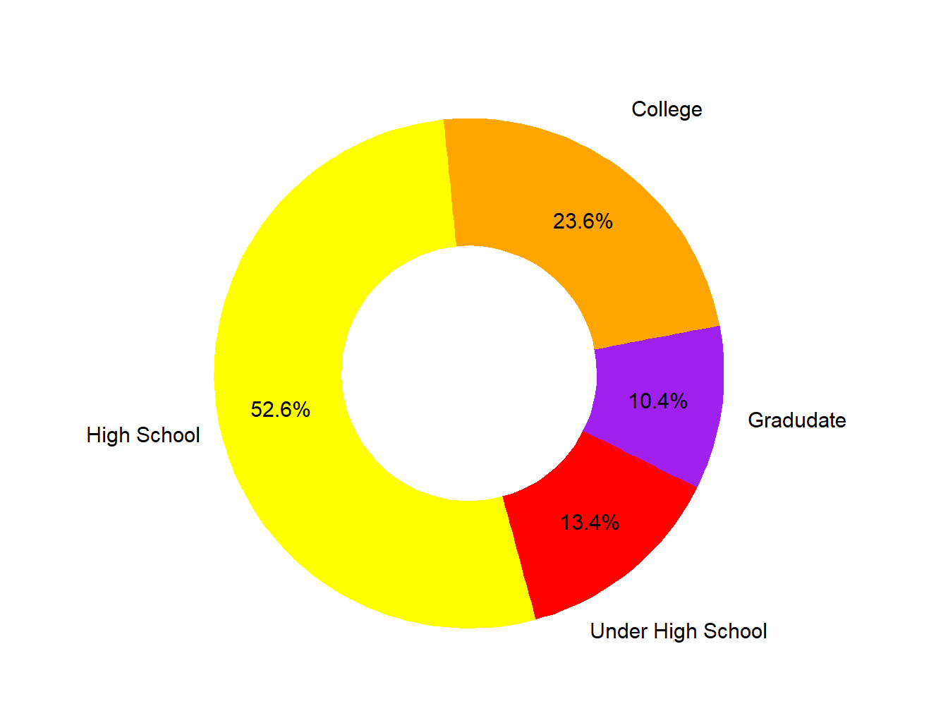 Educational Attainment
