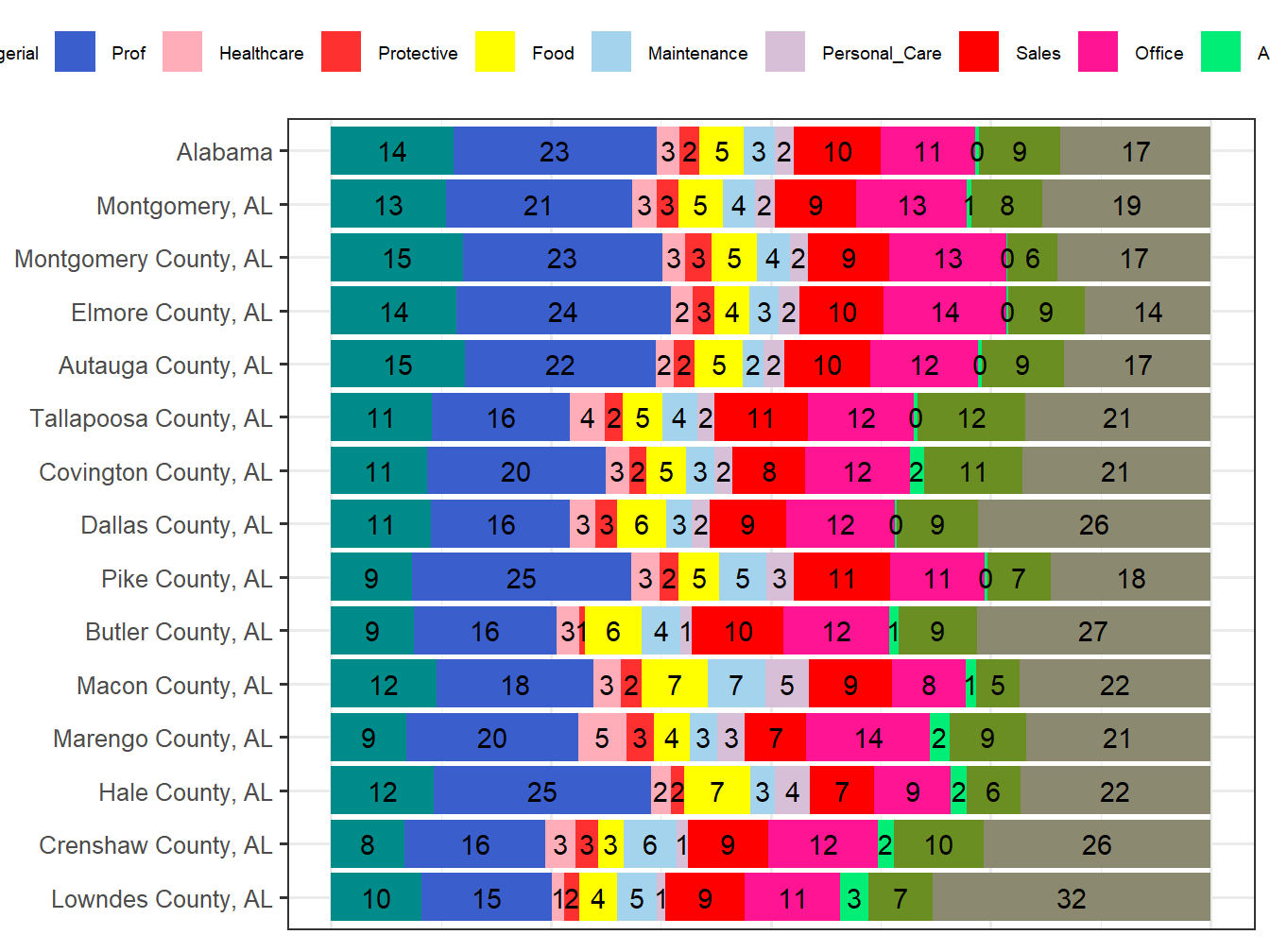 Occupation Employment Comparison