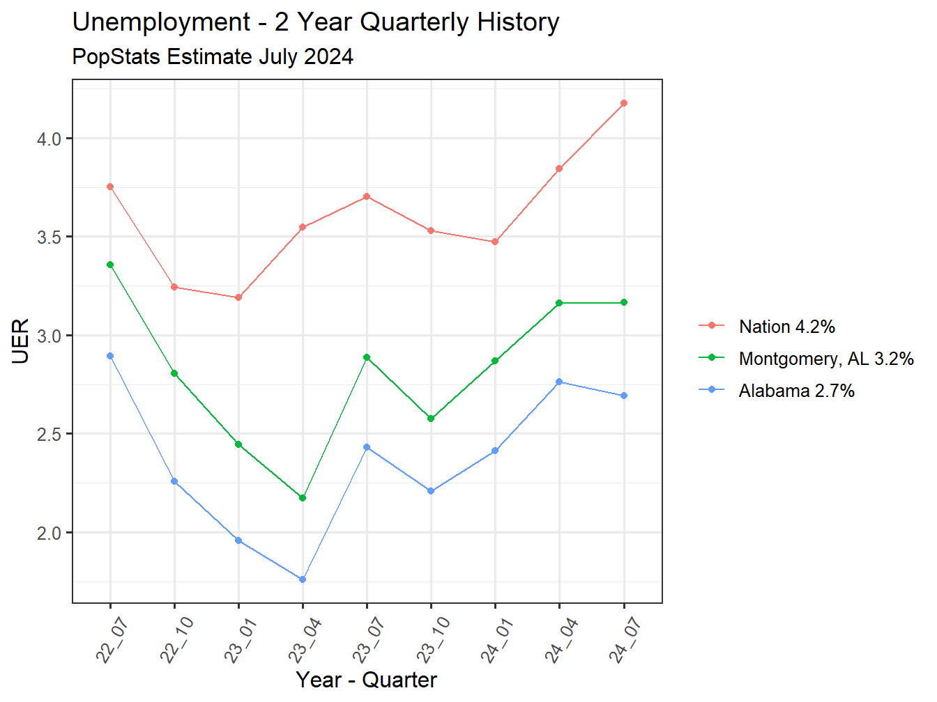 Unemployment Rate - 8Q