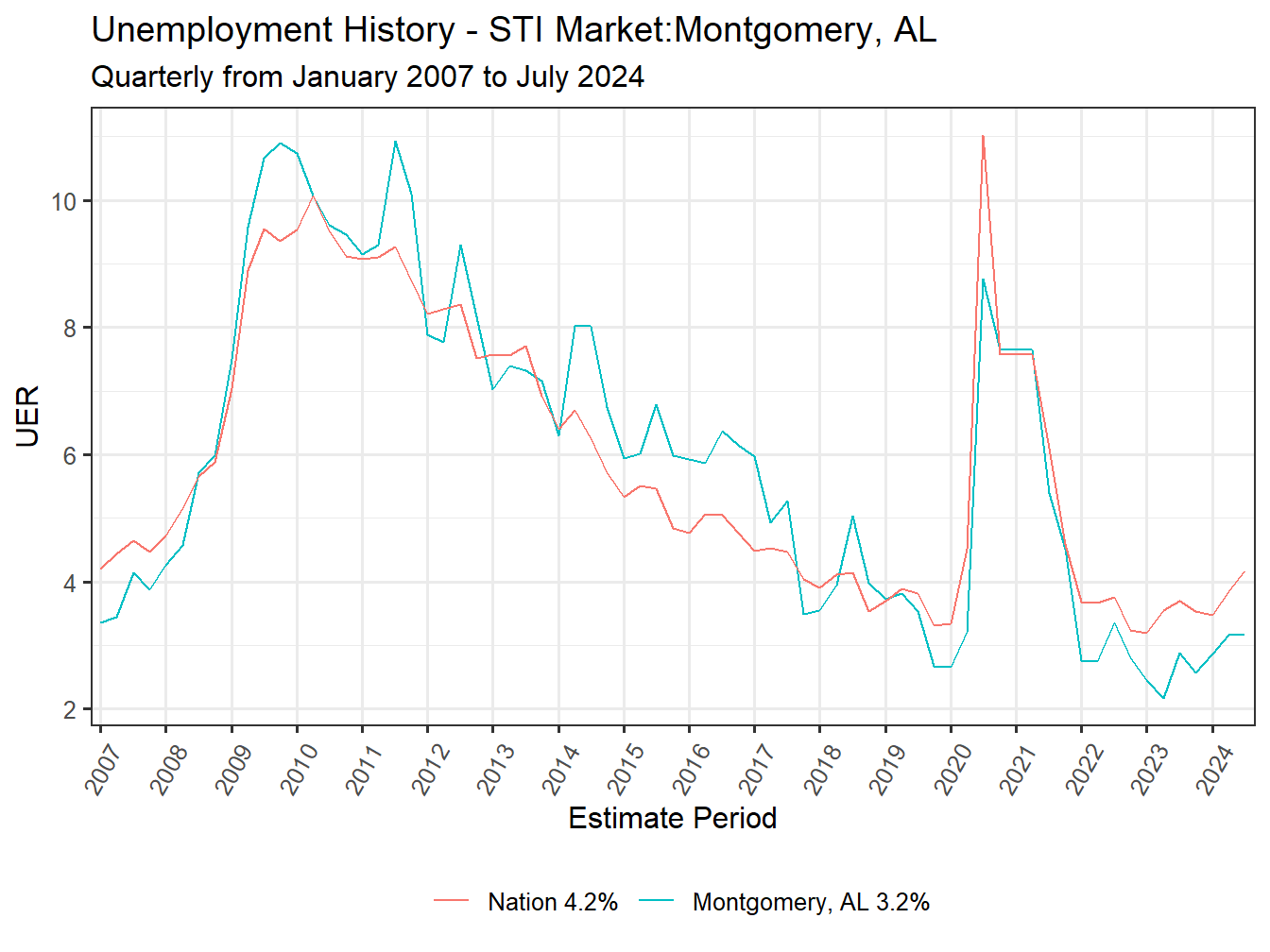 Unemployment Rate