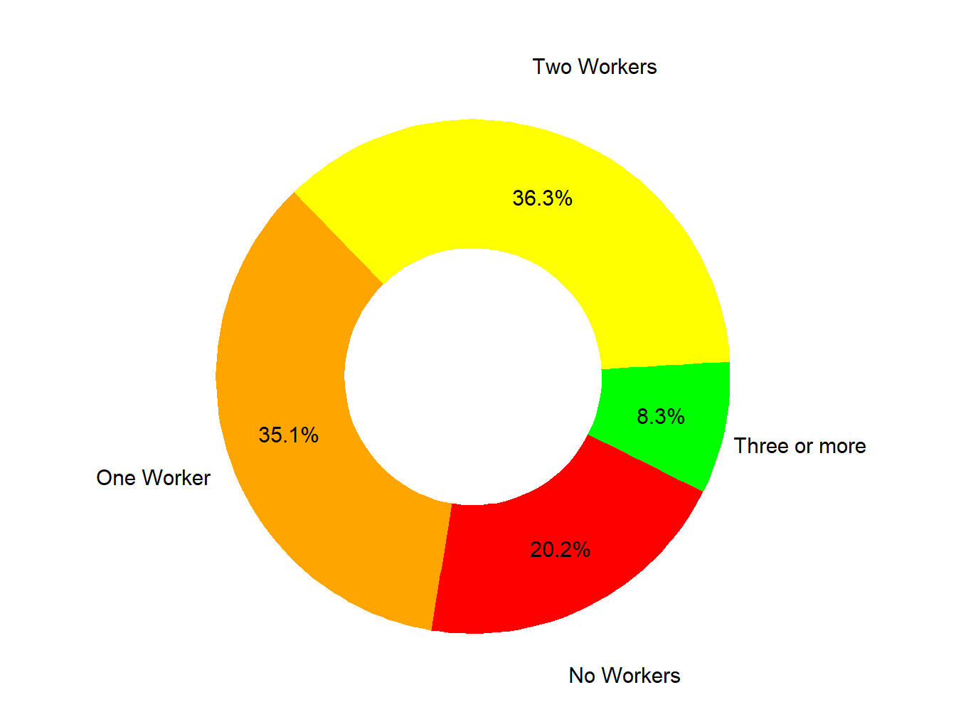 Workers In Family