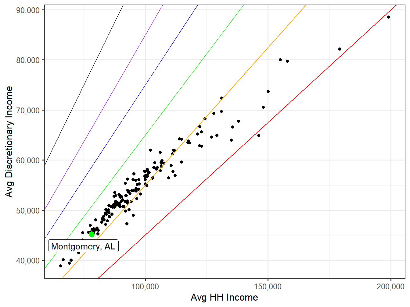 Discretionary Income VS HH Income