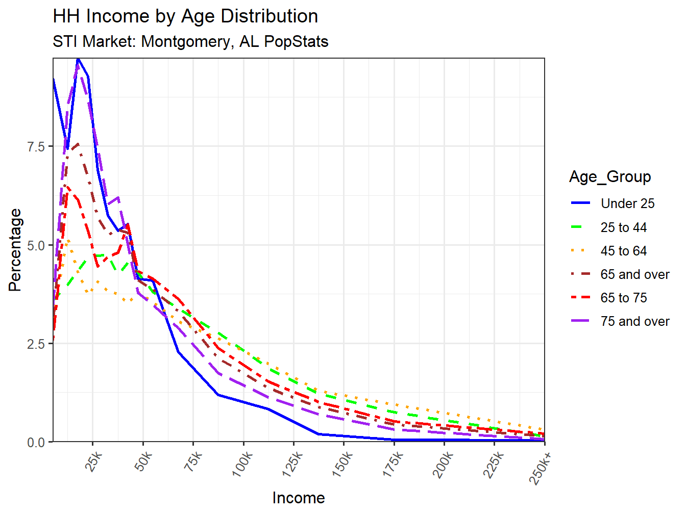 Income Distribution Line