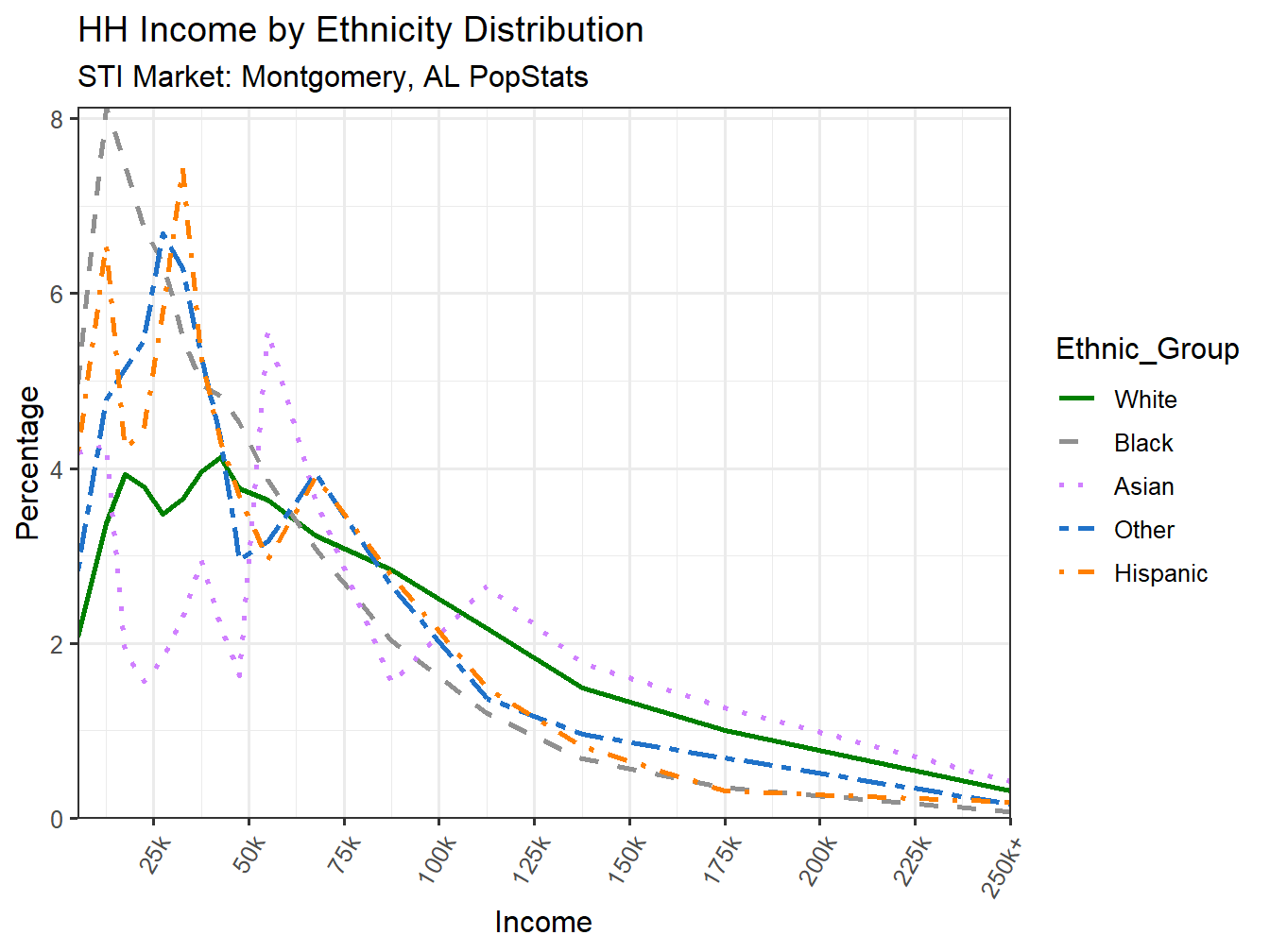 Income Distribution Line