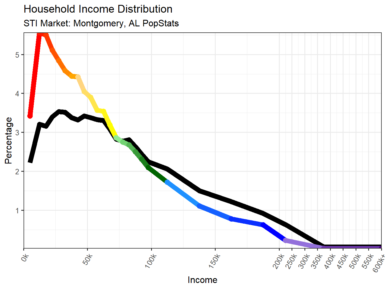 Income Distribution Line