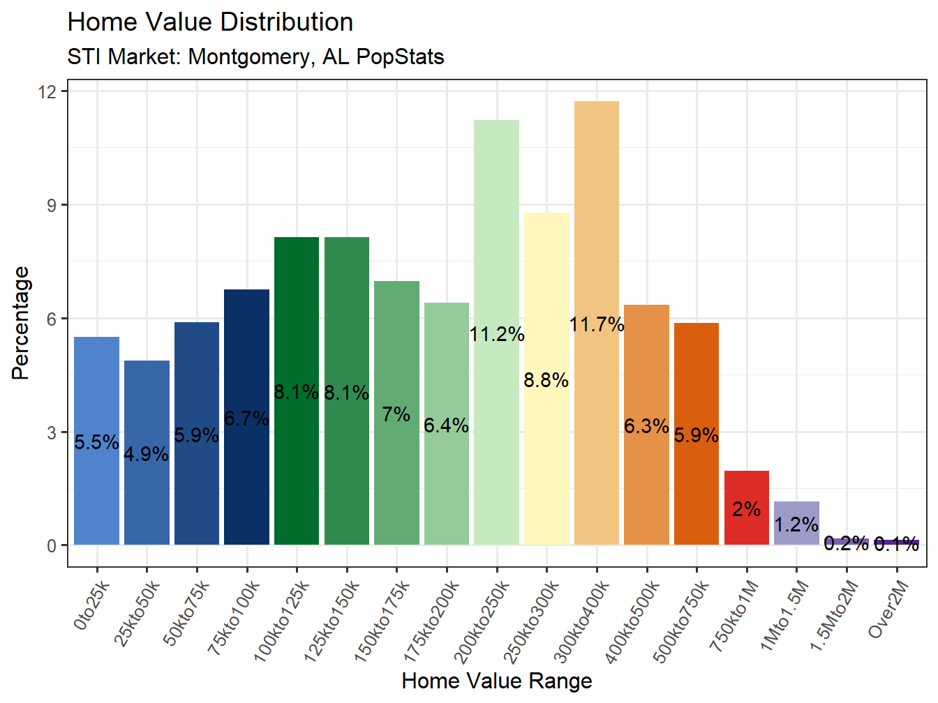 Home Value Distribution