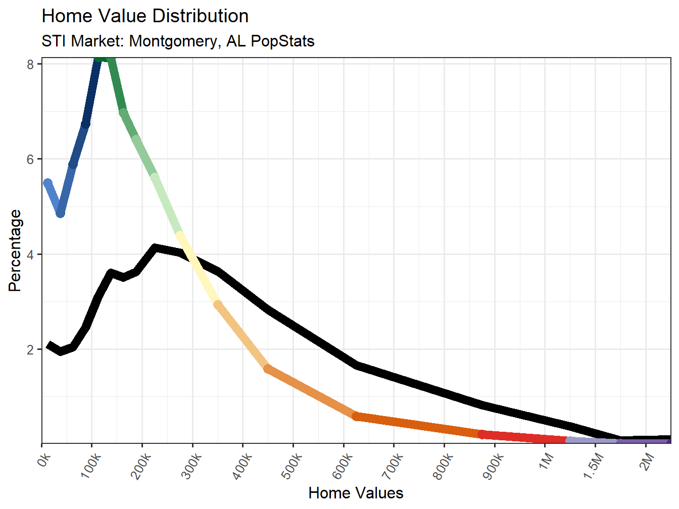 Home Value Distribution Line
