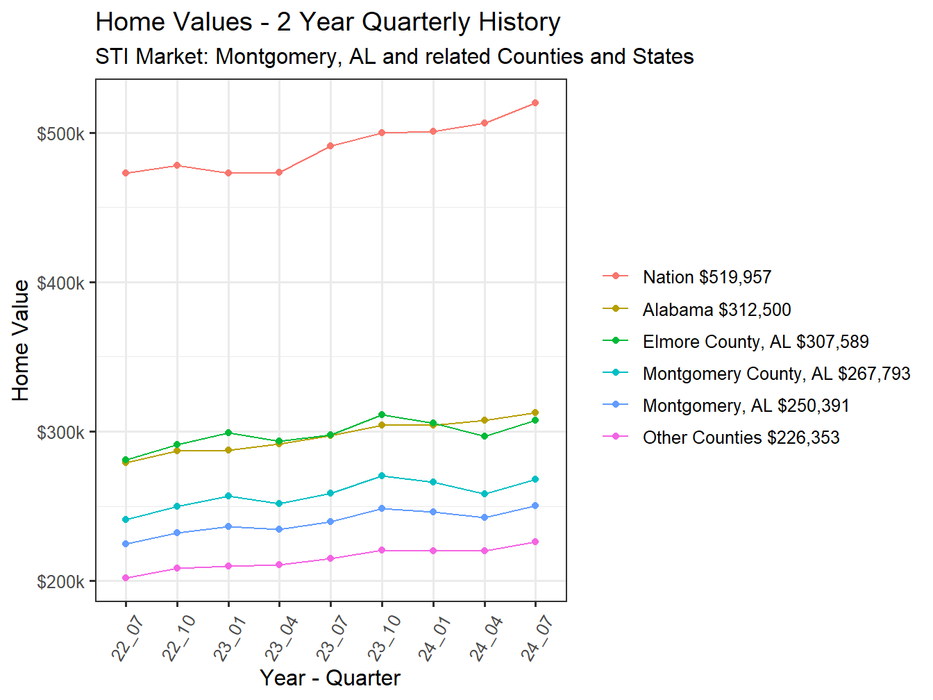 Home Value 2year History