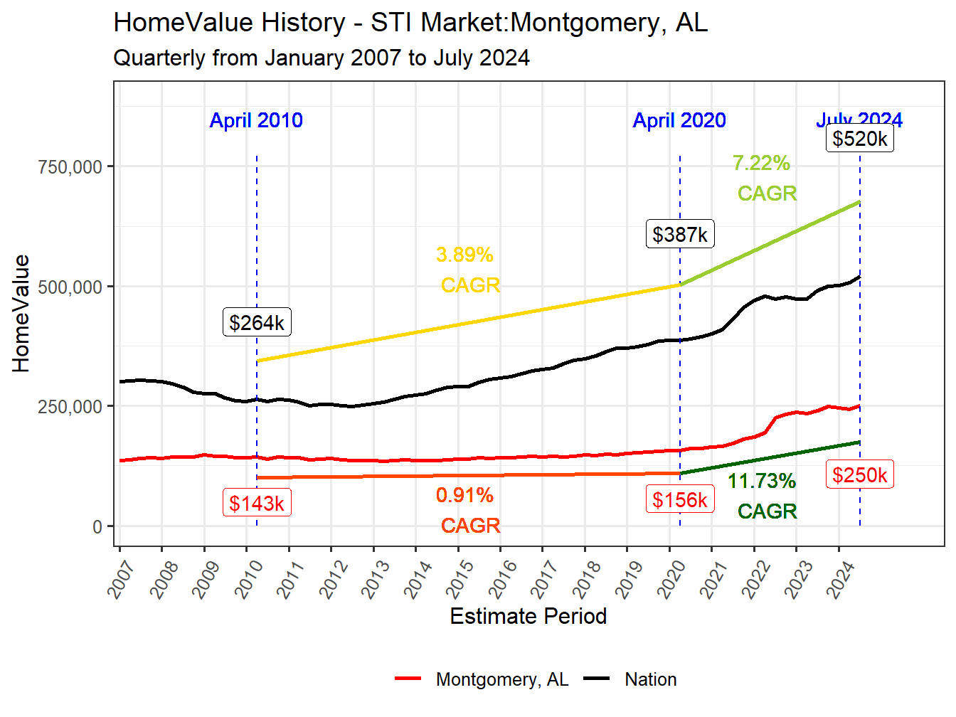 Home Value History